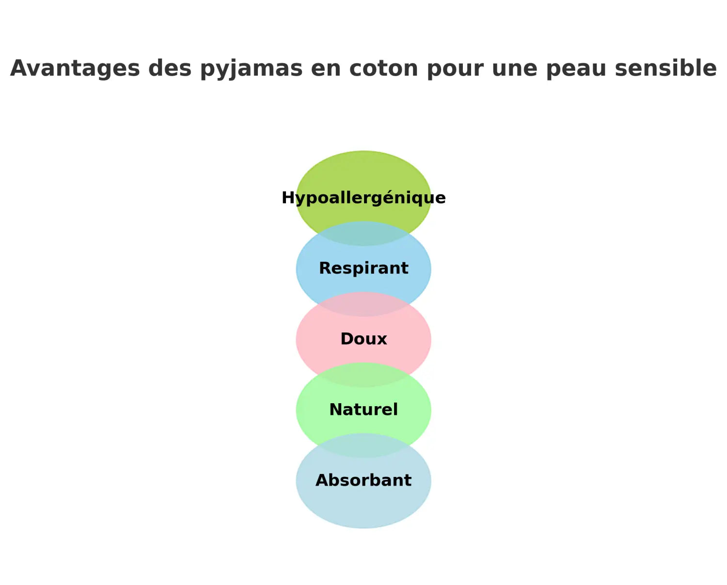 Pyjamas en coton pour peaux sensibles et nuits paisibles